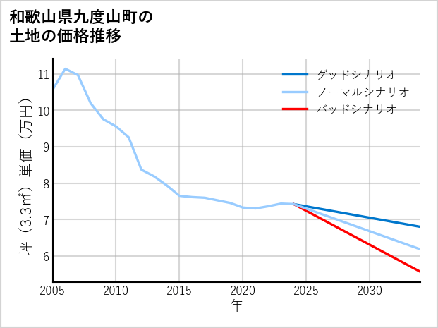 和歌山県九度山町の土地価格推移