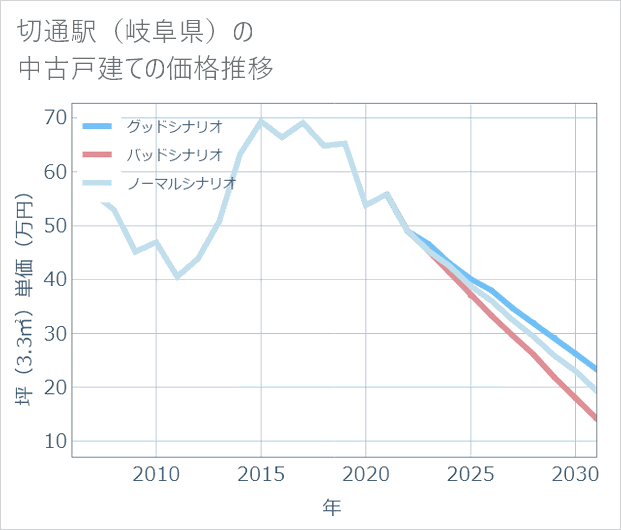 切通駅(岐阜県)の中古戸建て価格推移