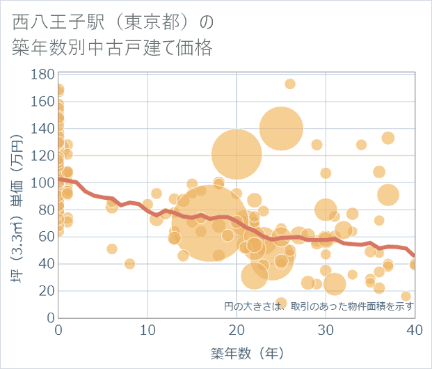 西八王子駅(東京都)の築年数別の中古戸建て坪単価