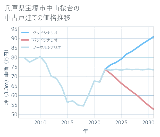 兵庫県宝塚市中山桜台の中古戸建て価格推移