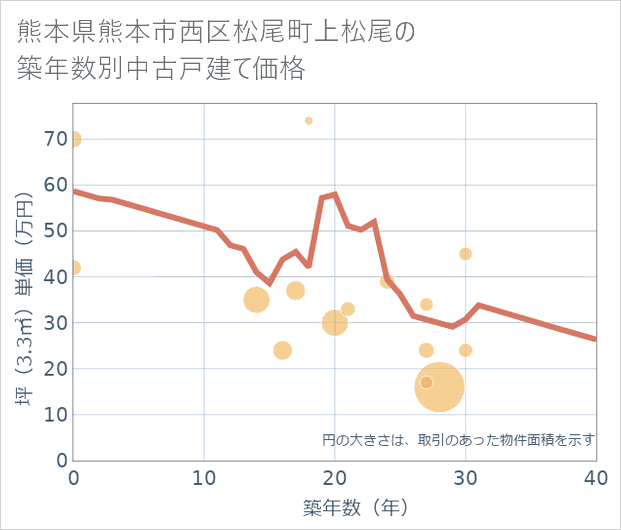 熊本県熊本市西区松尾町上松尾の築年数別の中古戸建て坪単価