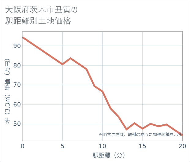 大阪府茨木市丑寅の徒歩距離別の土地坪単価