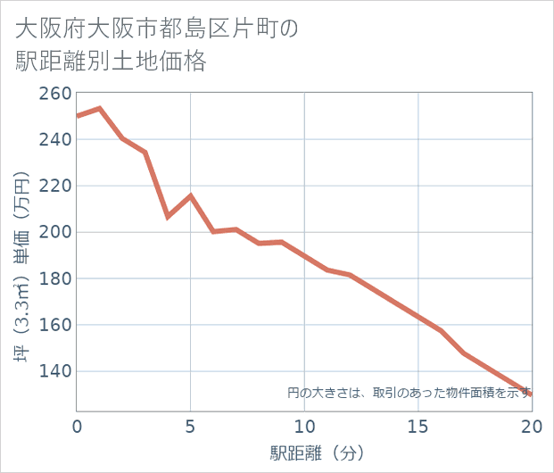 大阪府大阪市都島区片町の徒歩距離別の土地坪単価
