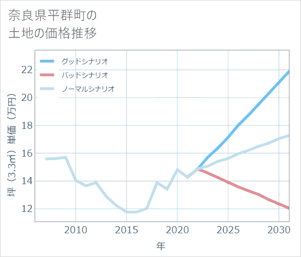 奈良県平群町の土地価格推移