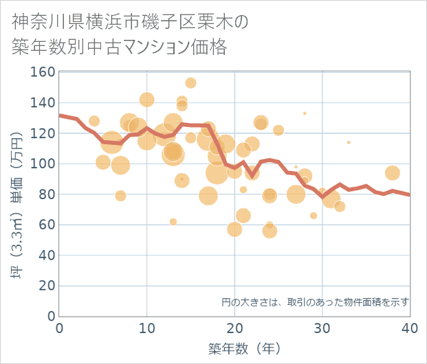 神奈川県横浜市磯子区栗木の築年数別の中古マンション坪単価