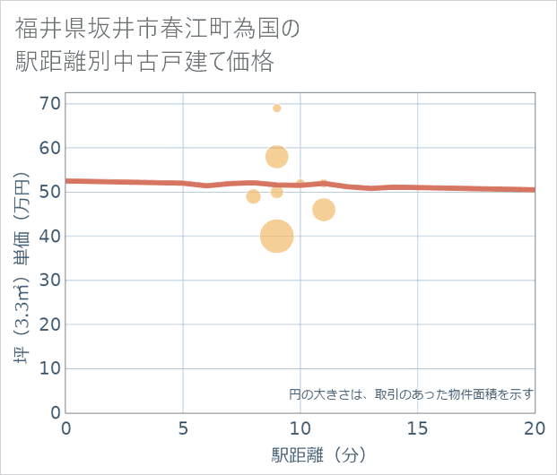 福井県坂井市春江町為国の徒歩距離別の中古戸建て坪単価