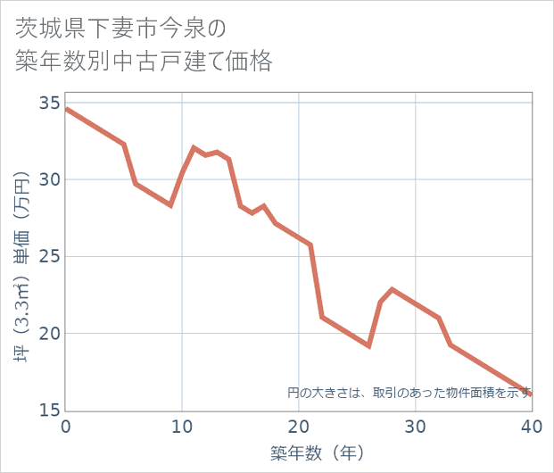 茨城県下妻市今泉の築年数別の中古戸建て坪単価