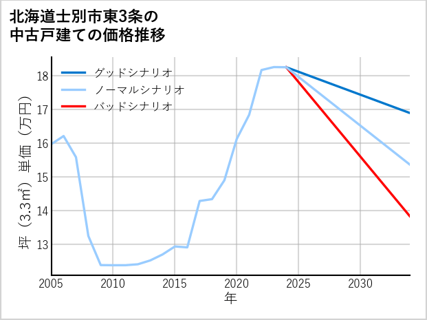 北海道士別市東3条の中古戸建て価格推移