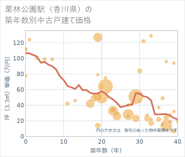 栗林公園駅(香川県)の築年数別の中古戸建て坪単価