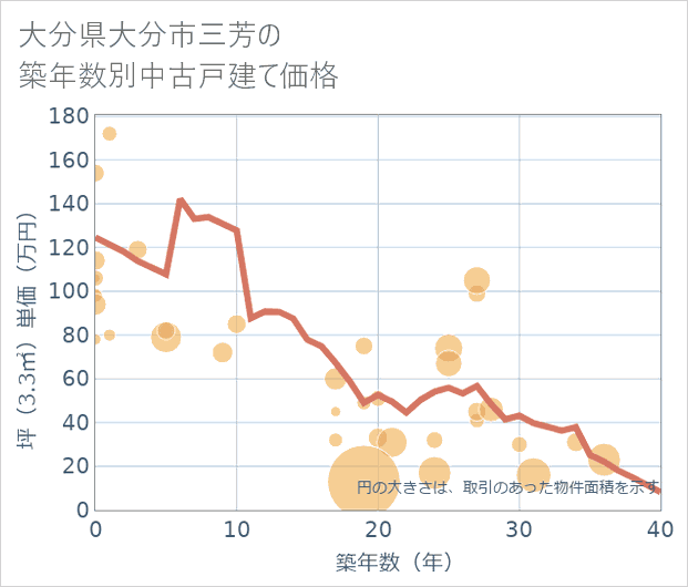 大分県大分市三芳の築年数別の中古戸建て坪単価