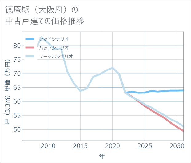 徳庵駅(大阪府)の中古戸建て価格推移