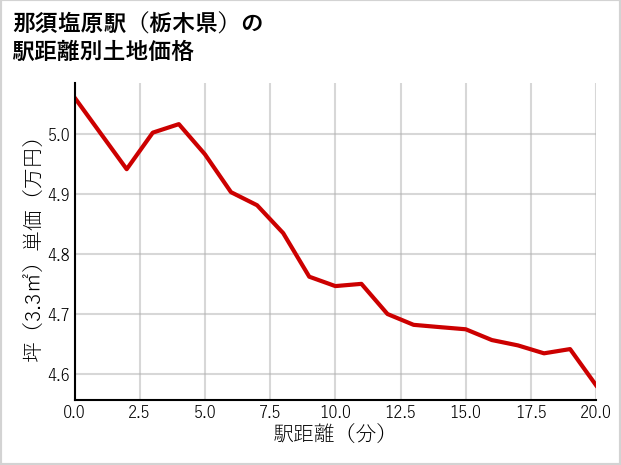 那須塩原駅（栃木県）の徒歩距離別の土地坪単価
