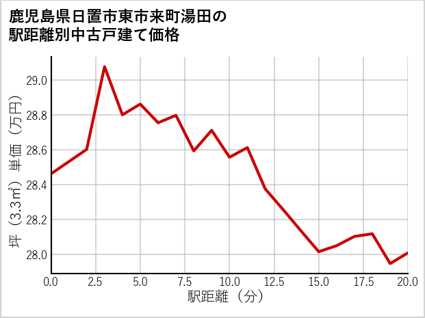 鹿児島県日置市東市来町湯田の徒歩距離別の中古戸建て坪単価