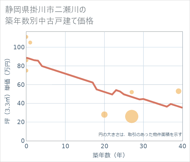 静岡県掛川市二瀬川の築年数別の中古戸建て坪単価