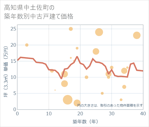 高知県中土佐町の築年数別の中古戸建て坪単価