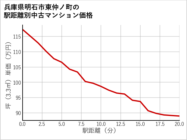 兵庫県明石市東仲ノ町の徒歩距離別の中古マンション坪単価