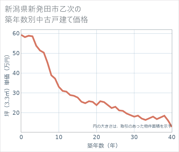 新潟県新発田市乙次の築年数別の中古戸建て坪単価