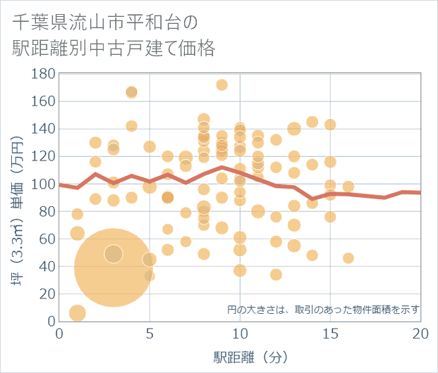 千葉県流山市平和台の徒歩距離別の中古戸建て坪単価