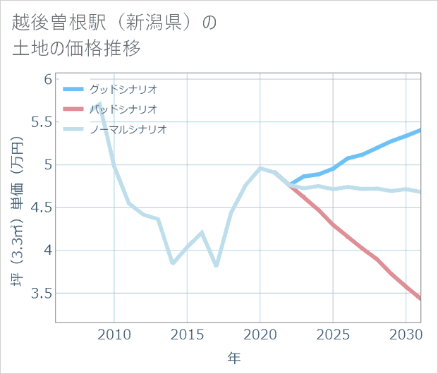 越後曽根駅(新潟県)の土地価格推移