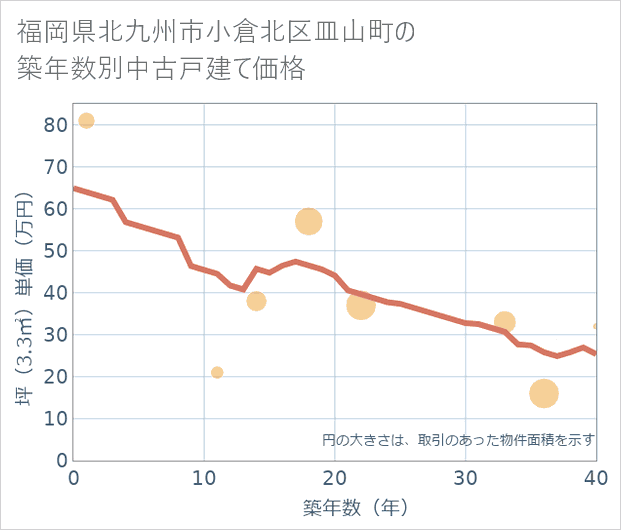 福岡県北九州市小倉北区皿山町の築年数別の中古戸建て坪単価