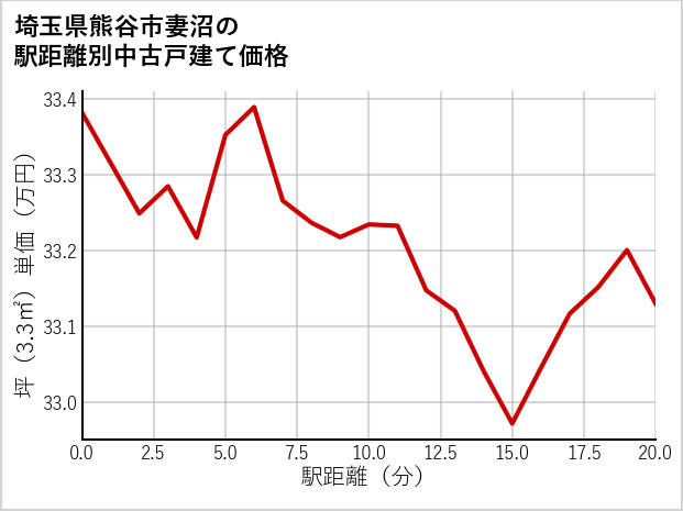 埼玉県熊谷市妻沼の徒歩距離別の中古戸建て坪単価