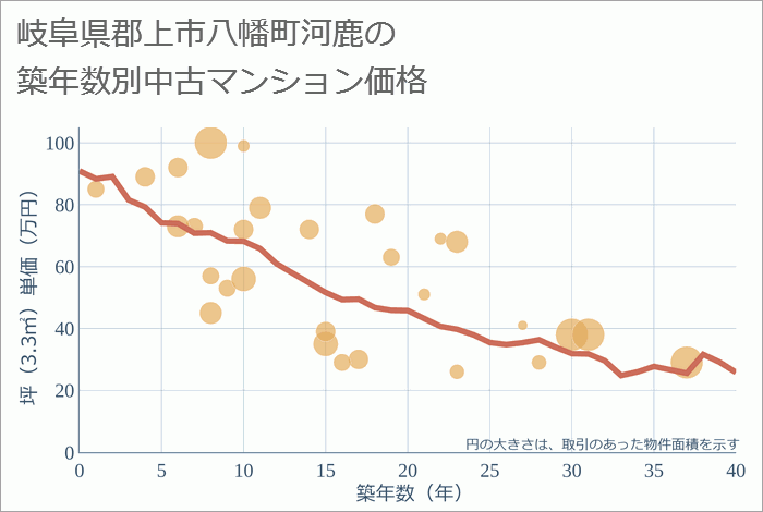 岐阜県郡上市八幡町河鹿の築年数別の中古マンション坪単価