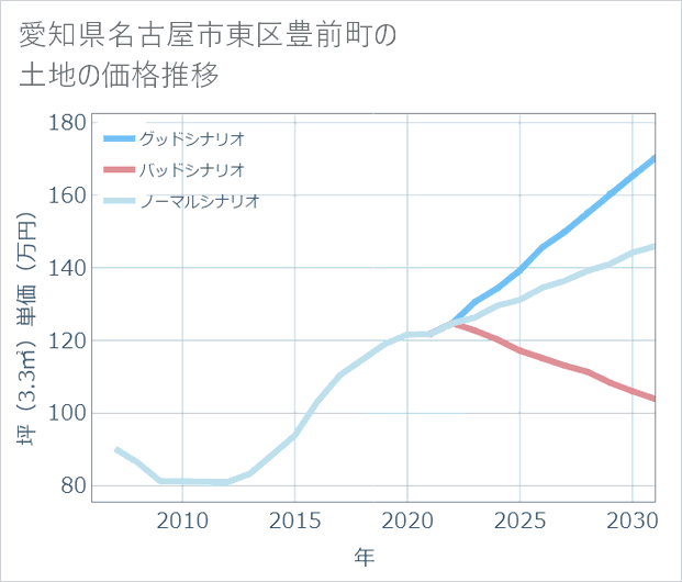 愛知県名古屋市東区豊前町の土地価格推移
