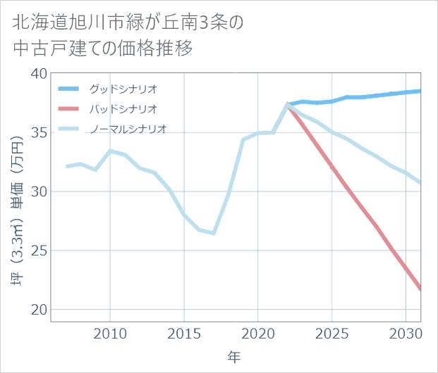 北海道旭川市緑が丘南3条の中古戸建て価格推移