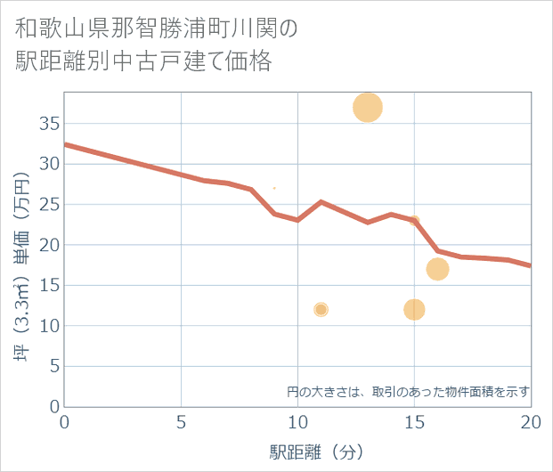 和歌山県那智勝浦町川関の徒歩距離別の中古戸建て坪単価