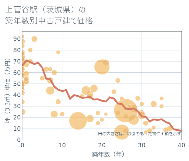 上菅谷駅(茨城県)の築年数別の中古戸建て坪単価