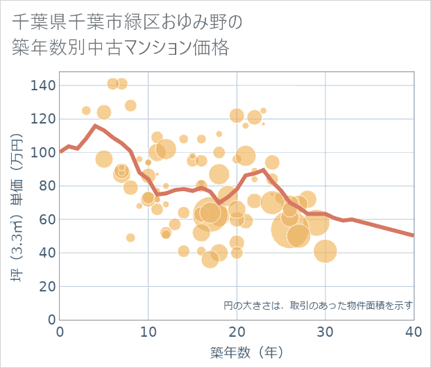 千葉県千葉市緑区おゆみ野の築年数別の中古マンション坪単価