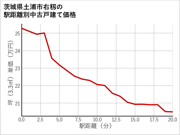 茨城県土浦市右籾の徒歩距離別の中古戸建て坪単価