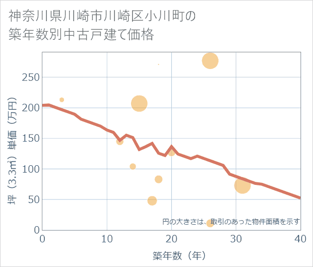 神奈川県川崎市川崎区小川町の築年数別の中古戸建て坪単価