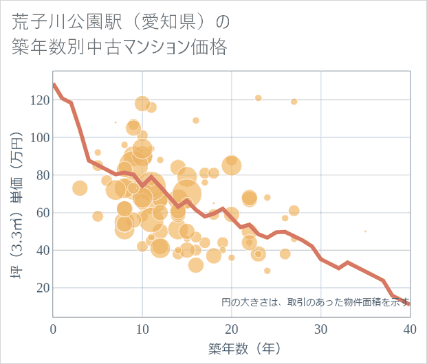 荒子川公園駅(愛知県)の築年数別の中古マンション坪単価