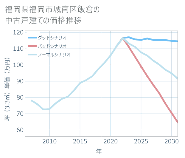 福岡県福岡市城南区飯倉の中古戸建て価格推移