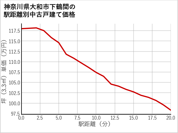 神奈川県大和市下鶴間の徒歩距離別の中古戸建て坪単価