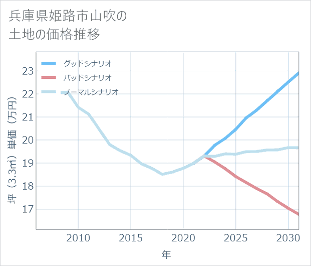 兵庫県姫路市山吹の土地価格推移