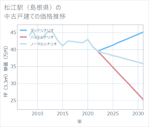 松江駅(島根県)の中古戸建て価格推移