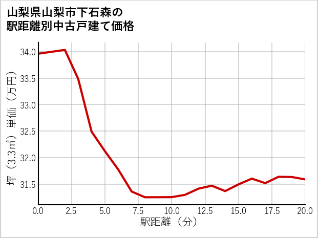 山梨県山梨市下石森の徒歩距離別の中古戸建て坪単価