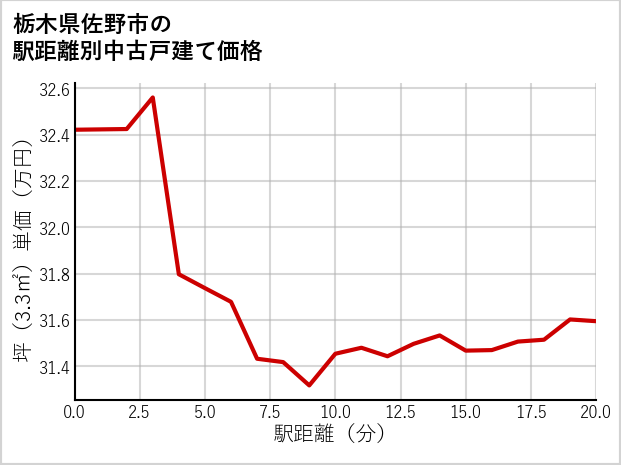 栃木県佐野市の徒歩距離別の中古戸建て坪単価