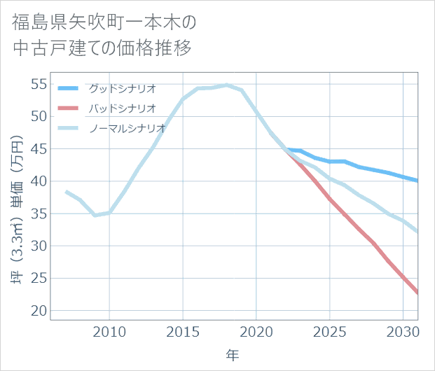 福島県矢吹町一本木の中古戸建て価格推移