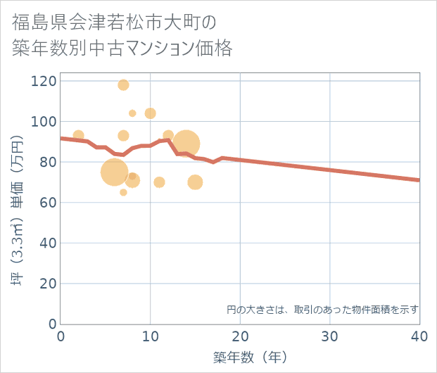 福島県会津若松市大町の築年数別の中古マンション坪単価