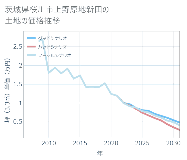 茨城県桜川市上野原地新田の土地価格推移