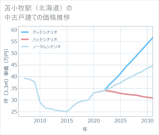 苫小牧駅(北海道)の中古戸建て価格推移