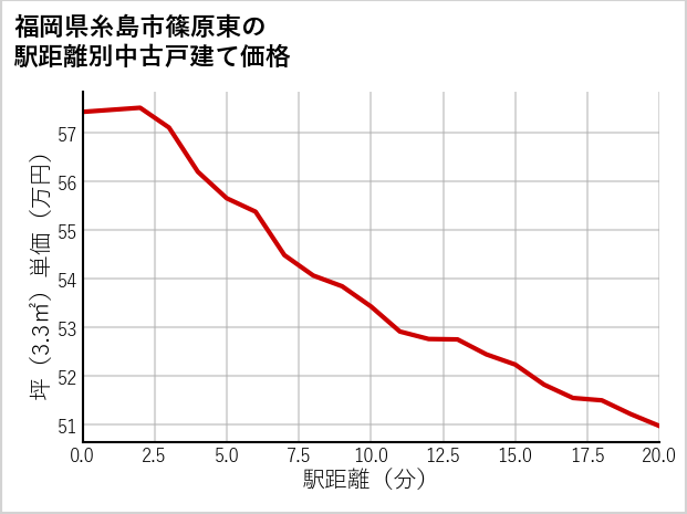 福岡県糸島市篠原東の徒歩距離別の中古戸建て坪単価