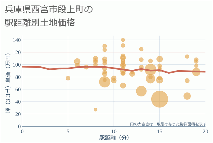 兵庫県西宮市段上町の徒歩距離別の土地坪単価