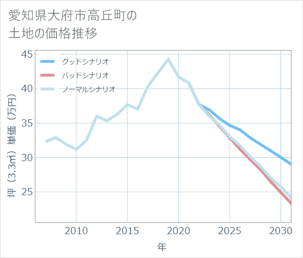愛知県大府市高丘町の土地価格推移