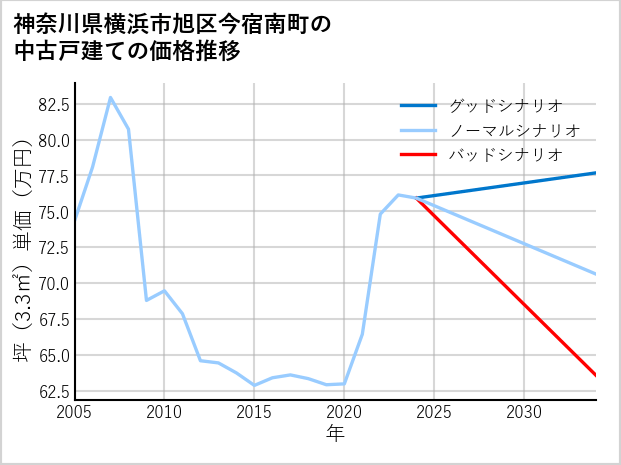 神奈川県横浜市旭区今宿南町の中古戸建て価格推移