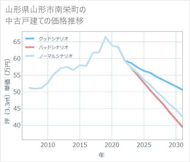 山形県山形市南栄町の中古戸建て価格推移