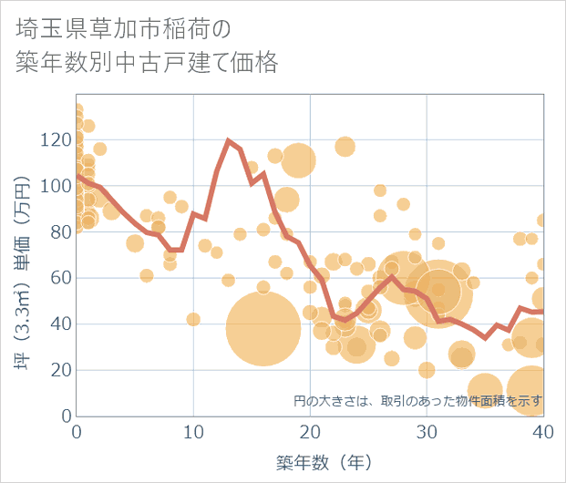 埼玉県草加市稲荷の築年数別の中古戸建て坪単価